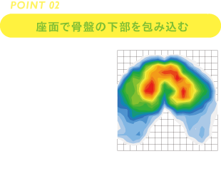 座面で骨盤の下部を包み込む