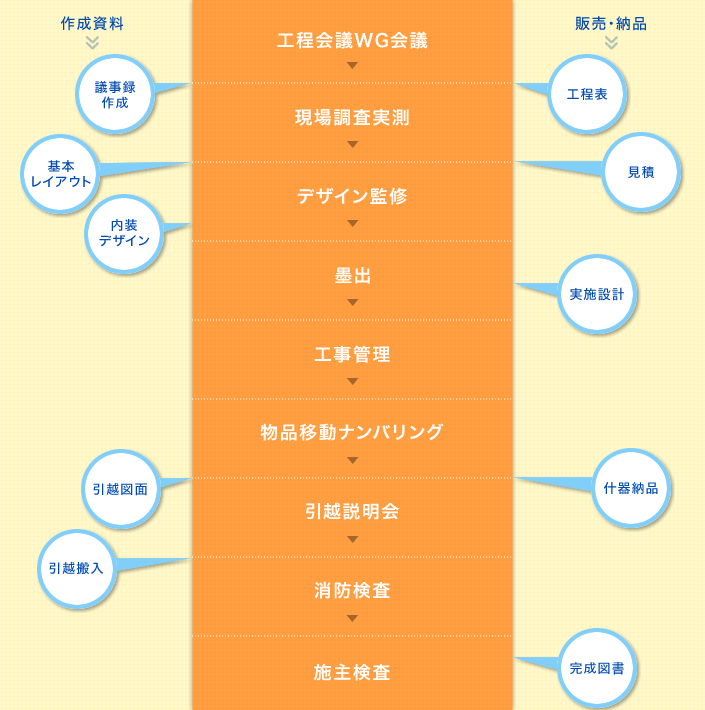 オフィスの新築・移転のプロジェクトマネジメント