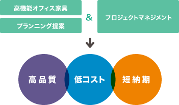 高機能オフィス家具とプランギング提案とプロジェクトマネジメント,
											高品質と低コストと短納期の図
